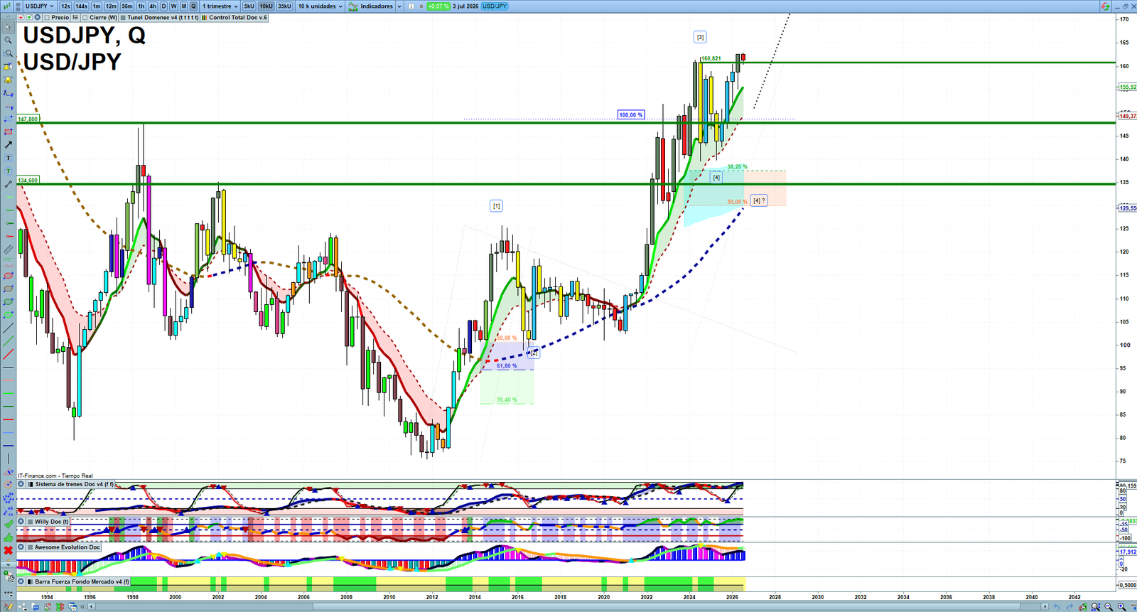 USDJPY quarterly technical analysis chart showing forex market structure, Elliott Wave context and key reaction levels